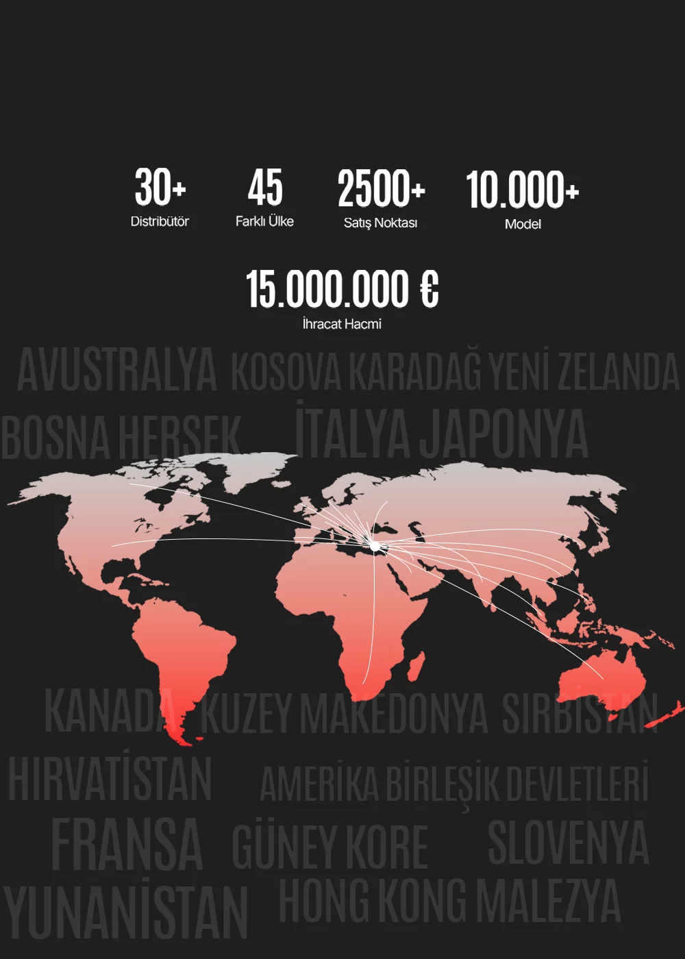 ihracat yapılan ülkeler